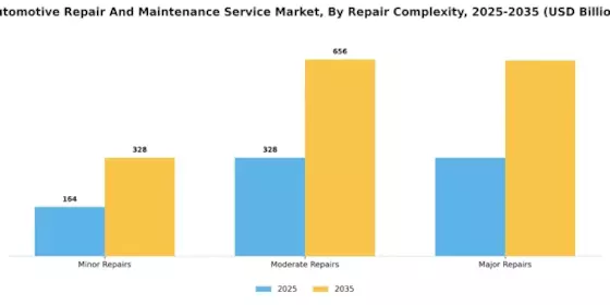 Automotive Repair Maintenance Service Market Segment Image 3