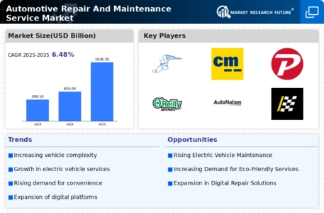 Automotive Repair Maintenance Service Market Infographic