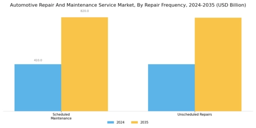 Automotive Repair Maintenance Service Market Segment Image 4