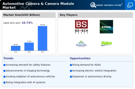 Automotive Camera Camera Module Market Infographic