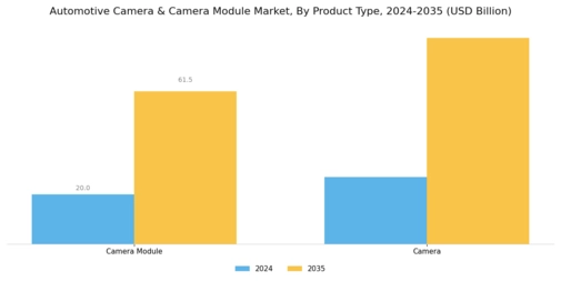 Automotive Camera Camera Module Market Segment Image 0