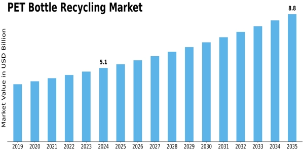 PET Bottle Recycling Market Size