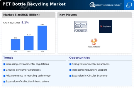 PET Bottle Recycling Market Infographic