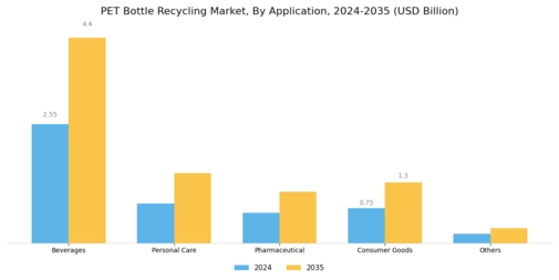 PET Bottle Recycling Market Segment Image 1