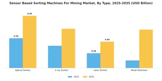 Sensor Based Sorting Machines For Mining Market Segment Image 0