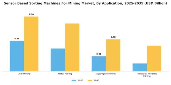 Sensor Based Sorting Machines For Mining Market Segment Image 1