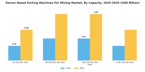 Sensor Based Sorting Machines For Mining Market Segment Image 2