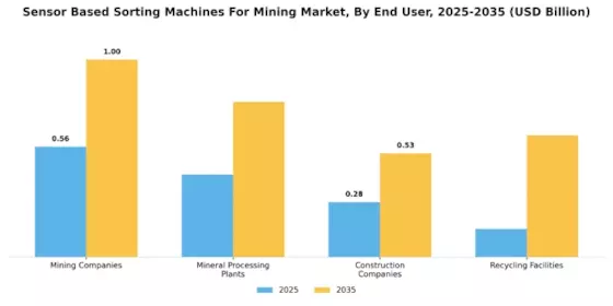 Sensor Based Sorting Machines For Mining Market Segment Image 3