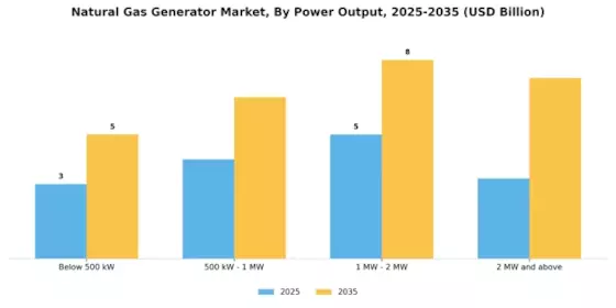 Natural Gas Generator Market Segment Image 0