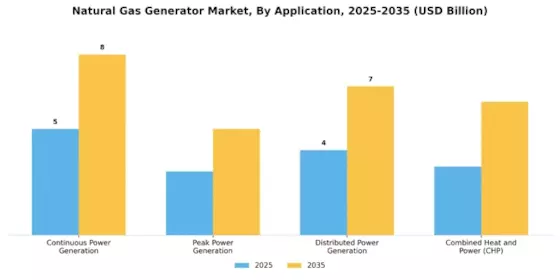Natural Gas Generator Market Segment Image 2