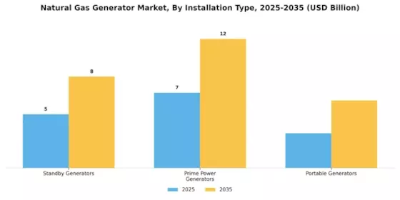 Natural Gas Generator Market Segment Image 3