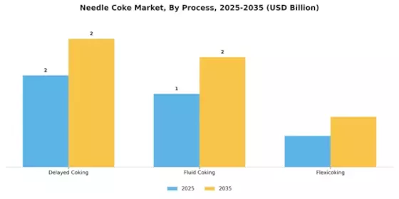 针状焦市场 Segment Image 3