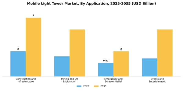Mobile Light Tower Market Segment Image 0