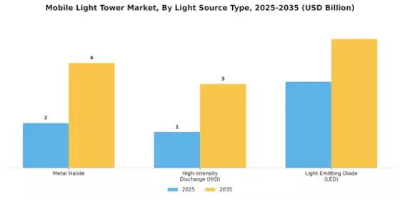 Mobile Light Tower Market Segment Image 0