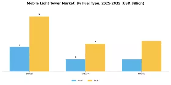 Mobile Light Tower Market Segment Image 3