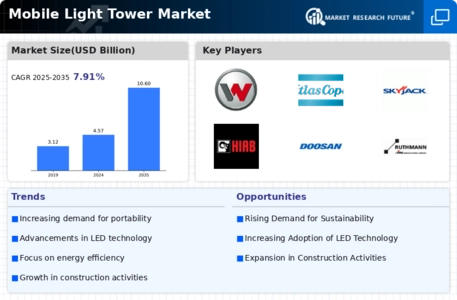 Mobile Light Tower Market Infographic
