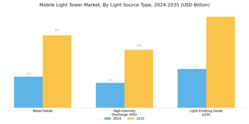 Mobile Light Tower Market Segment Image 0
