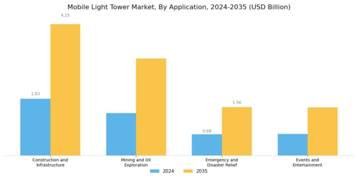 Mobile Light Tower Market Segment Image 1