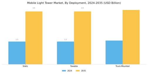 Mobile Light Tower Market Segment Image 2