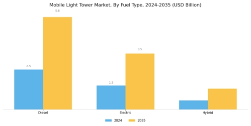 Mobile Light Tower Market Segment Image 3
