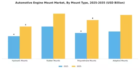 Automotive Engine Mount Market Segment Image 2