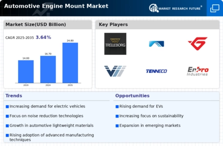Automotive Engine Mount Market Infographic
