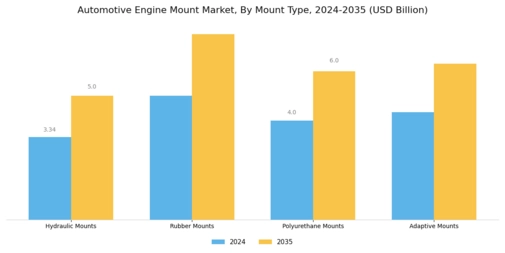 Automotive Engine Mount Market Segment Image 2