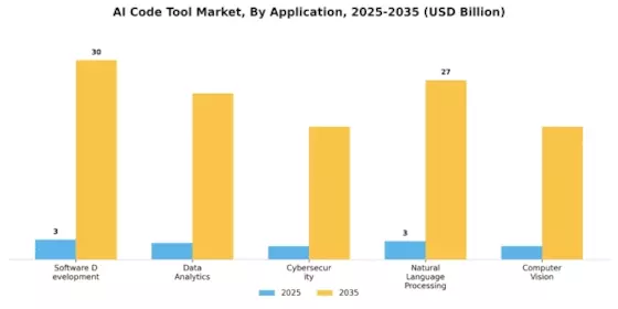 AI Code Tool Market Segment Image 0