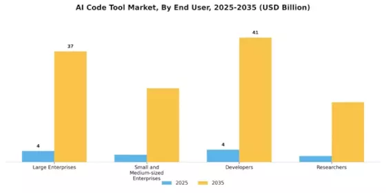 AI Code Tool Market Segment Image 2