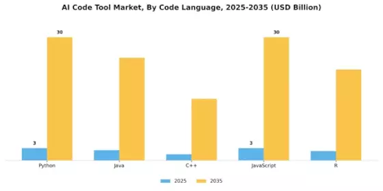 AI Code Tool Market Segment Image 3