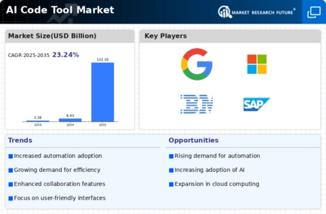 AI Code Tool Market Infographic