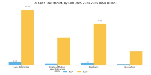 AI Code Tool Market Segment Image 2