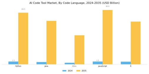 AI Code Tool Market Segment Image 3