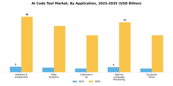 AI Code Tool Market Segment Image 0