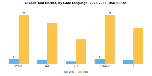 AI Code Tool Market Segment Image 1