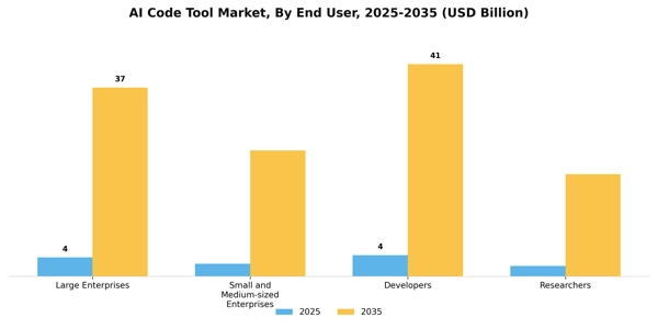 AI Code Tool Market Segment Image 3