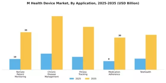 M Health Device Market Segment Image 0