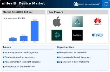 M Health Device Market Infographic