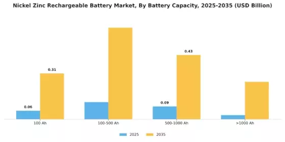 Nickel Zinc Rechargeable Battery Market Segment Image 0