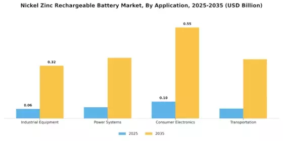 Nickel Zinc Rechargeable Battery Market Segment Image 1