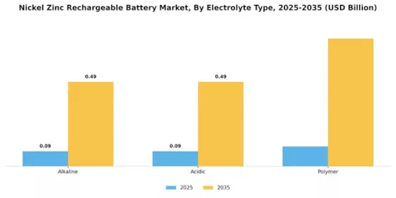 Nickel Zinc Rechargeable Battery Market Segment Image 2