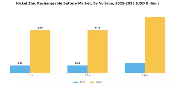 Nickel Zinc Rechargeable Battery Market Segment Image 3