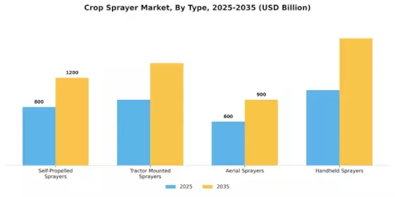 Crop Sprayer Market Segment Image 1