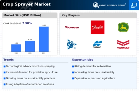 Crop Sprayer Market Infographic
