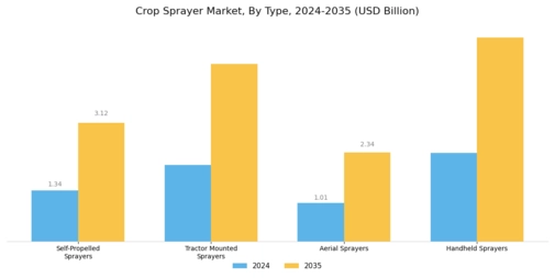 Crop Sprayer Market Segment Image 1