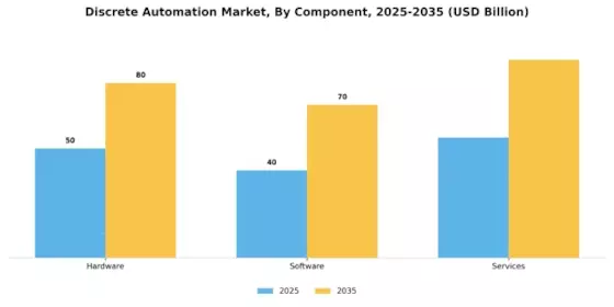 Discrete Automation Market Segment Image 0