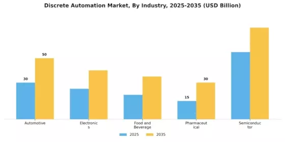 Discrete Automation Market Segment Image 1