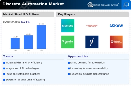 Discrete Automation Market Infographic