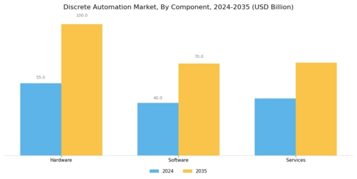 Discrete Automation Market Segment Image 0