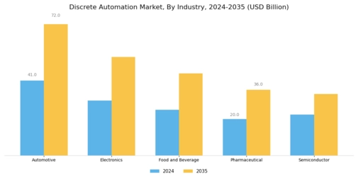 Discrete Automation Market Segment Image 1